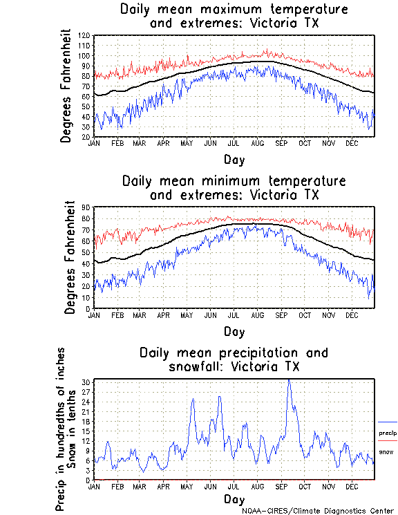 Victoria, Texas Annual Temperature Graph