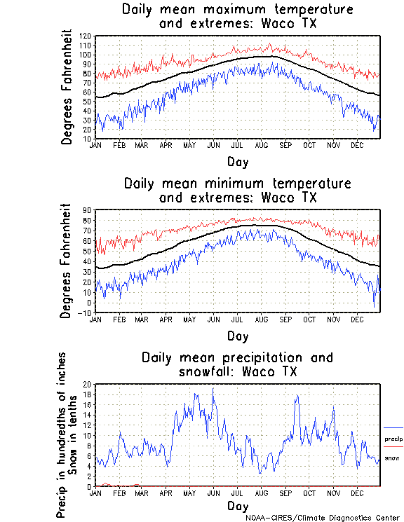 Waco, Texas Annual Temperature Graph