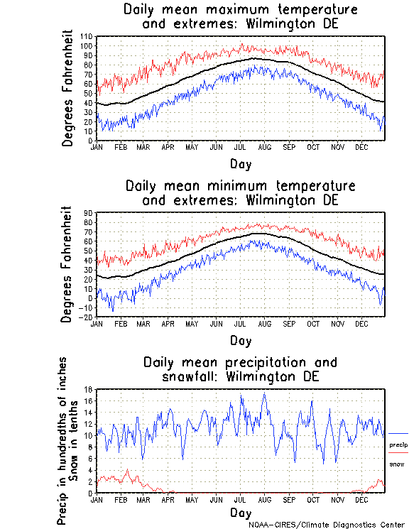 Wilmington, Delaware Annual Temperature Graph