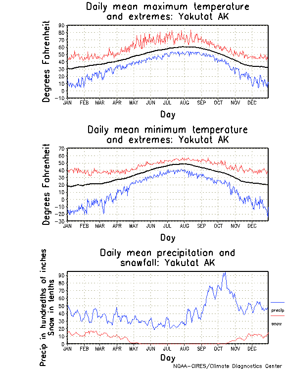 Yakutat, Alaska Annual Temperature Graph