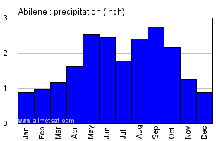 Abilene Texas Annual Precipitation Graph