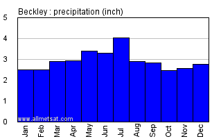 Beckley Raleigh West Virginia Annual Precipitation Graph