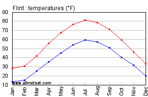 Flint-Bishop Michigan Annual Temperature Graph