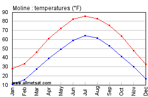 Moline Quad City Illinois Annual Temperature Graph