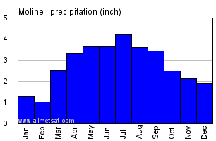 Moline Quad City Illinois Annual Precipitation Graph