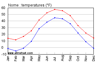 Nome Alaska Annual Temperature Graph