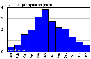 Norfolk Nebraska Annual Precipitation Graph