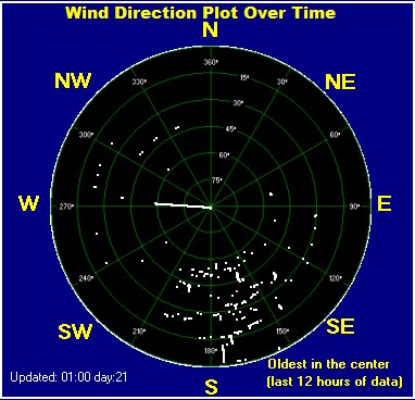 Wind direction plot