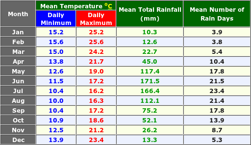 Augusta Australia Annual Temperature and Precipitation Graph