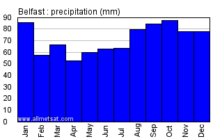 Belfast Northern Ireland Annual Precipitation Graph