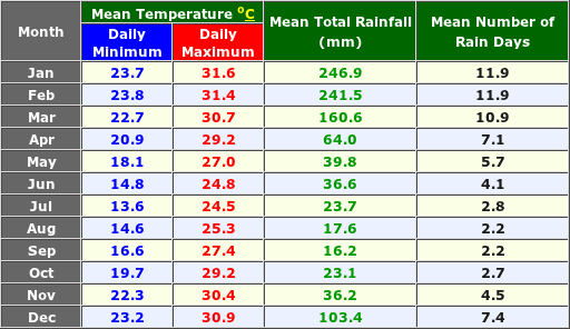 Bowen Australia Annual Temperature and Precipitation Graph