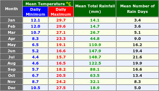 Bridgetown Australia Annual Temperature and Precipitation Graph