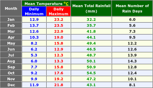 Geelong Australia Annual Temperature and Precipitation Graph