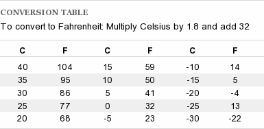 celsius conversion chart