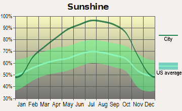 Placerville Average Sunshine