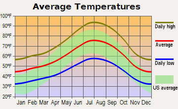 Placerville Average Temperatures