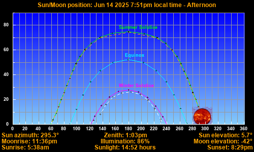 Today's Sun & Moon Position