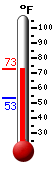 Currently 72.6, Max: 72.7, Min: 53.2